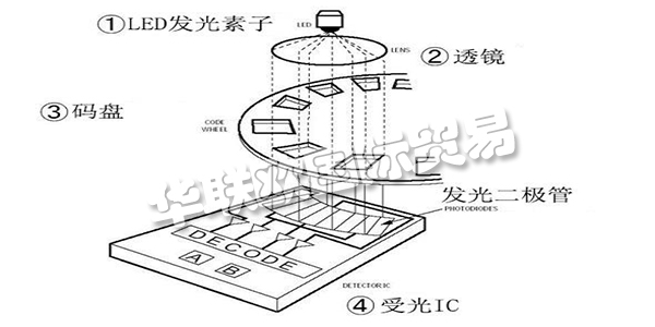 此次咱們就講一講“從編碼器的基礎(chǔ)到運(yùn)用”，來介紹編碼器所隱藏的魅力。這次介紹共分為四個(gè)欄目，第一欄目：大略介紹編碼器并介紹編碼器運(yùn)用事例。第二以及第三欄目：將具體介紹編碼器的作業(yè)原理及其特征。雖然是言簡意賅，但也闡明幾個(gè)作業(yè)原理以及輸出形狀。讓咱們對(duì)編碼器可以有一個(gè)整體認(rèn)識(shí)，依據(jù)其品種清楚優(yōu)缺點(diǎn)，可以簡略分辨出其特征。第四欄目：咱們回歸到開端的話題，編碼器有什么其他用處。介紹編碼器的實(shí)踐運(yùn)用事例。