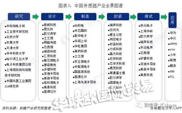 2019年中國傳感器產業競爭格局全局觀